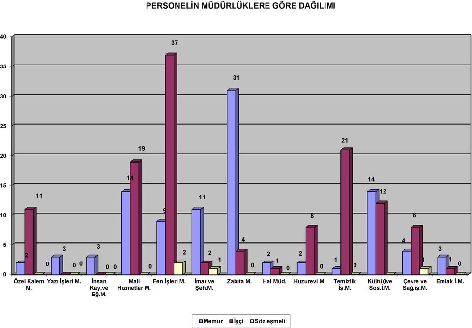 Hizmetler M. 2 2 İmar ve Şeh.M. 1 4 0 2 2 1 1 0 0 0 Zabıta M. Hal Müd. Huzurevi M.