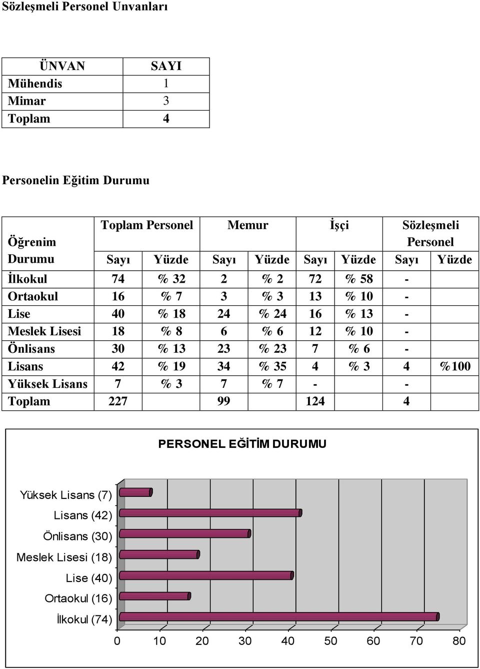 Meslek Lisesi 18 % 8 6 % 6 12 % 10 - Önlisans 30 % 13 23 % 23 7 % 6 - Lisans 42 % 19 34 % 35 4 % 3 4 %100 Yüksek Lisans 7 % 3 7 % 7 - - Toplam 227 99