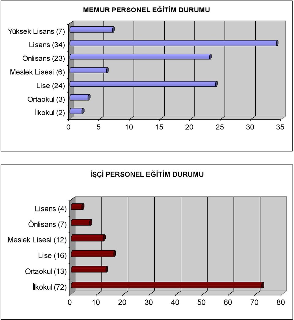 25 30 35 İŞÇİ PERSONEL EĞİTİM DURUMU Lisans (4) Önlisans (7) Meslek