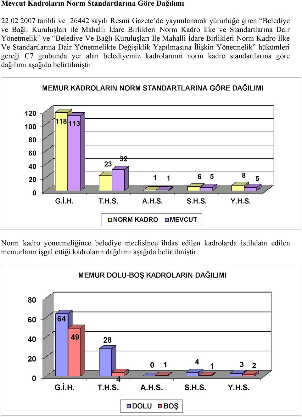 Bağlı Kuruluşları İle Mahalli İdare Birlikleri Norm Kadro İlke Ve Standartlarına Dair Yönetmelikte Değişiklik Yapılmasına İlişkin Yönetmelik hükümleri gereği C7 grubunda yer alan belediyemiz