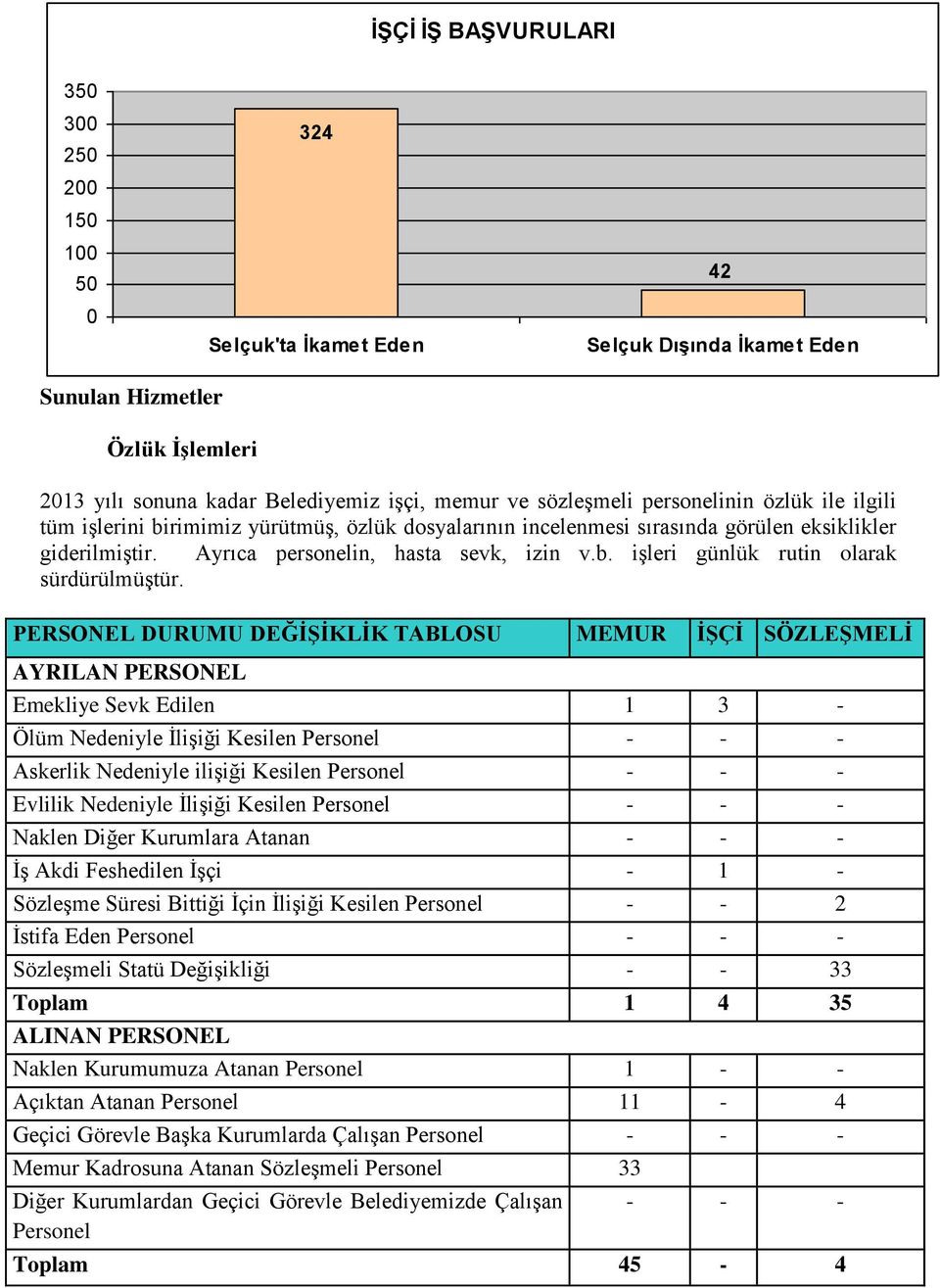 PERSONEL DURUMU DEĞİŞİKLİK TABLOSU MEMUR İŞÇİ SÖZLEŞMELİ AYRILAN PERSONEL Emekliye Sevk Edilen 1 3 - Ölüm Nedeniyle İlişiği Kesilen Personel - - - Askerlik Nedeniyle ilişiği Kesilen Personel - - -