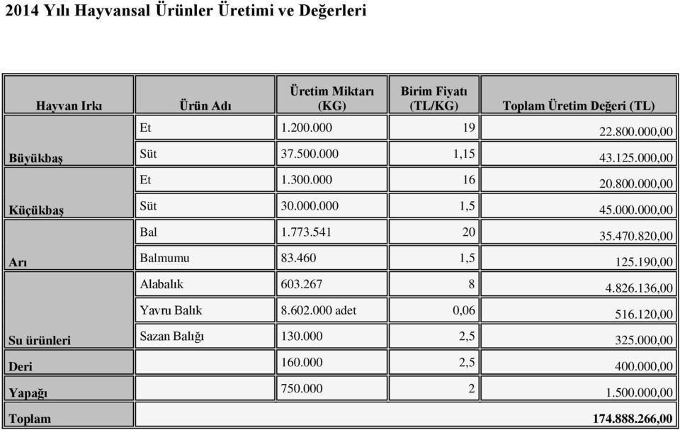 773.541 20 35.470.820,00 Arı Balmumu 83.460 1,5 125.190,00 Alabalık 603.267 8 4.826.136,00 Yavru Balık 8.602.000 adet 0,06 516.