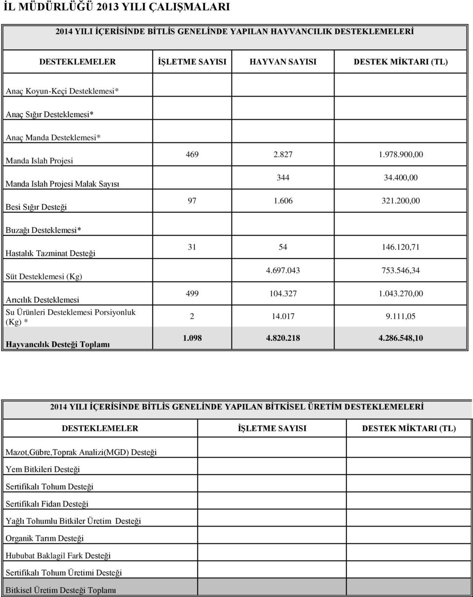 200,00 Buzağı Desteklemesi* Hastalık Tazminat Desteği Süt Desteklemesi (Kg) Arıcılık Desteklemesi Su Ürünleri Desteklemesi Porsiyonluk (Kg) * Hayvancılık Desteği Toplamı 31 54 146.120,71 4.697.