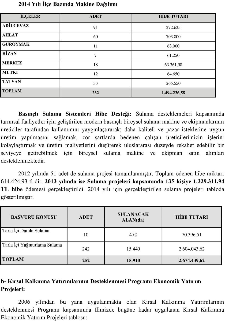 236,58 Basınçlı Sulama Sistemleri Hibe Desteği: Sulama desteklemeleri kapsamında tarımsal faaliyetler için geliştirilen modern basınçlı bireysel sulama makine ve ekipmanlarının üreticiler tarafından