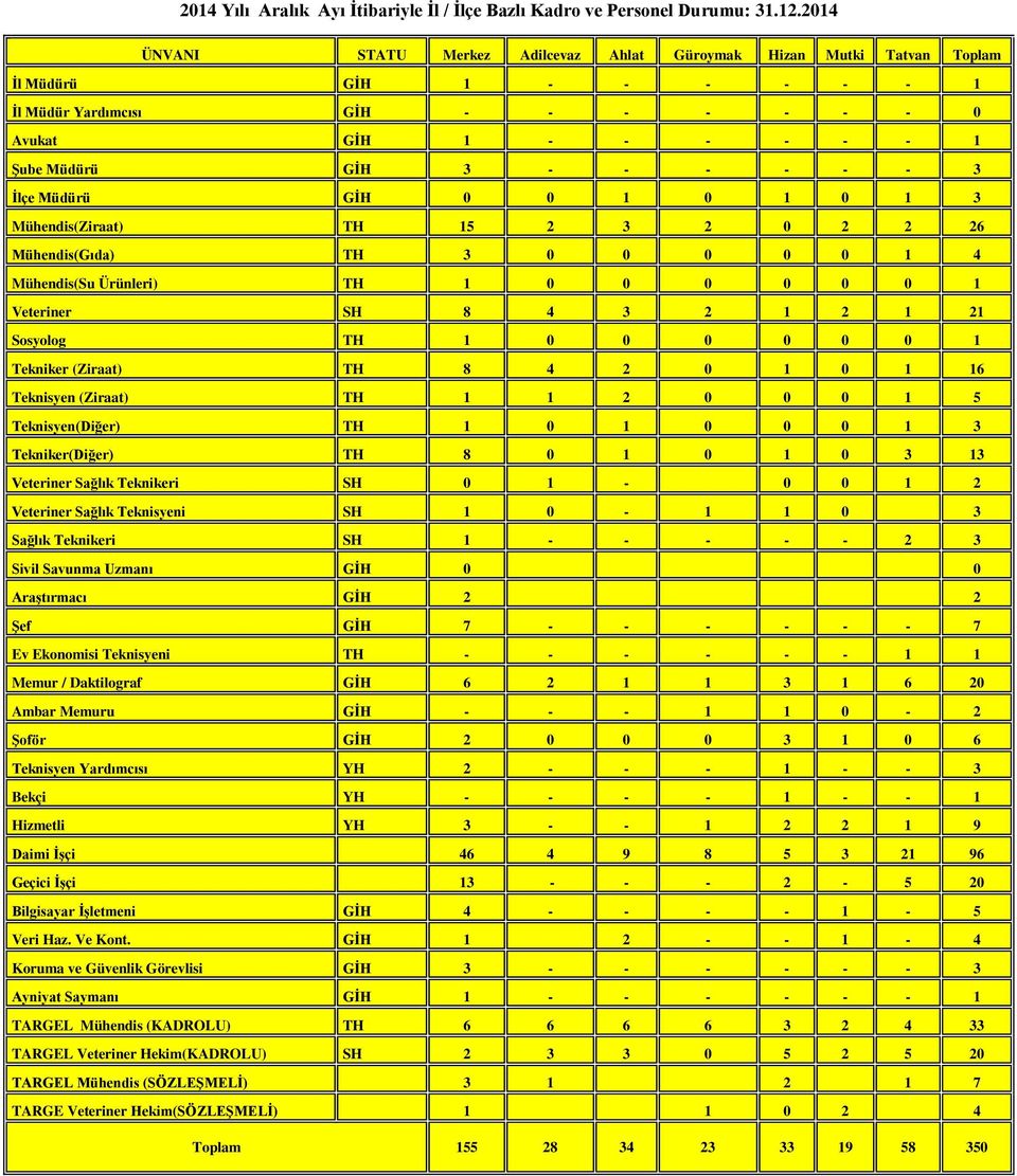 - - 3 İlçe Müdürü GİH 0 0 1 0 1 0 1 3 Mühendis(Ziraat) TH 15 2 3 2 0 2 2 26 Mühendis(Gıda) TH 3 0 0 0 0 0 1 4 Mühendis(Su Ürünleri) TH 1 0 0 0 0 0 0 1 Veteriner SH 8 4 3 2 1 2 1 21 Sosyolog TH 1 0 0