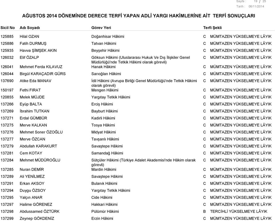 137690 150197 tike Eda MNV Fethi FRT İdil Hâkimi (vrupa irliği Genel Müdürlüğü'nde Tetkik Hâkimi olarak görevli) Mengen Hâkimi 120855 Melek MÜJDE 137266 Eyüp LT Erciş Hâkimi 137269 İbrahim TUTKN