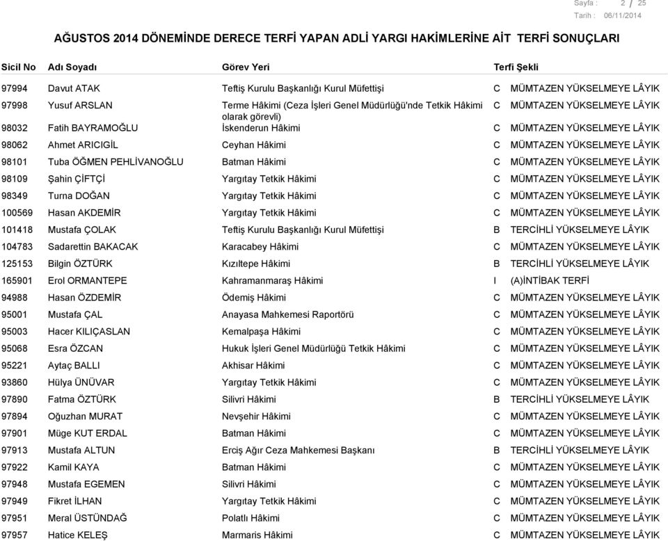 KDEMİR 101418 Mustafa ÇOLK Teftiş Kurulu aşkanlığı Kurul Müfettişi TERİHLİ YÜKSELMEYE LÂYK 104783 Sadarettin KK Karacabey Hâkimi 125153 ilgin ÖZTÜRK Kızıltepe Hâkimi TERİHLİ YÜKSELMEYE LÂYK 165901