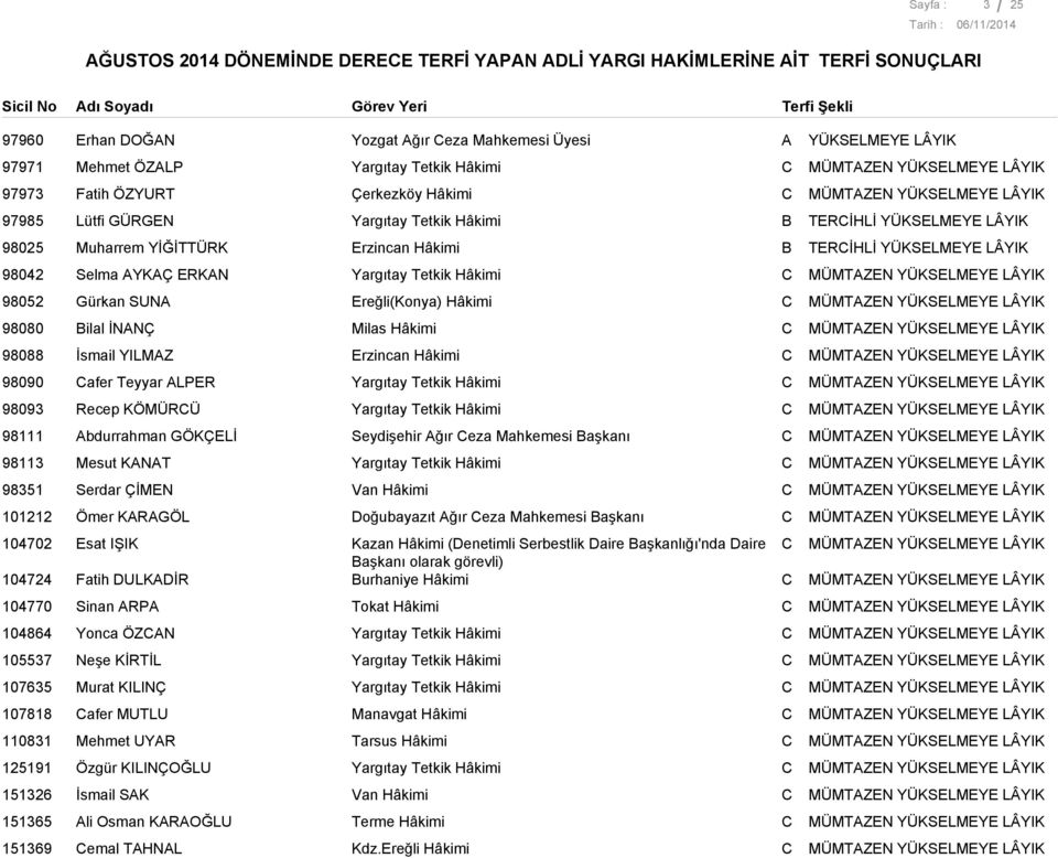 Hâkimi 98088 İsmail YLMZ Erzincan Hâkimi 98090 afer Teyyar LPER 98093 Recep KÖMÜRÜ 98111 bdurrahman GÖKÇELİ Seydişehir ğır eza Mahkemesi aşkanı 98113 Mesut KNT 98351 Serdar ÇİMEN Van Hâkimi 101212