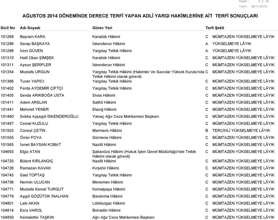 Ferda YDEMİR ÇİFTÇİ 101405 Sevda RKOĞ UST Sivas Hâkimi 101411 dem RSLN Salihli Hâkimi 101441 Mehmet YENER Elazığ Hâkimi 101460 Sıdıka yşegül İSKENDEROĞLU Yalvaç ğır eza Mahkemesi aşkanı 101487 emal