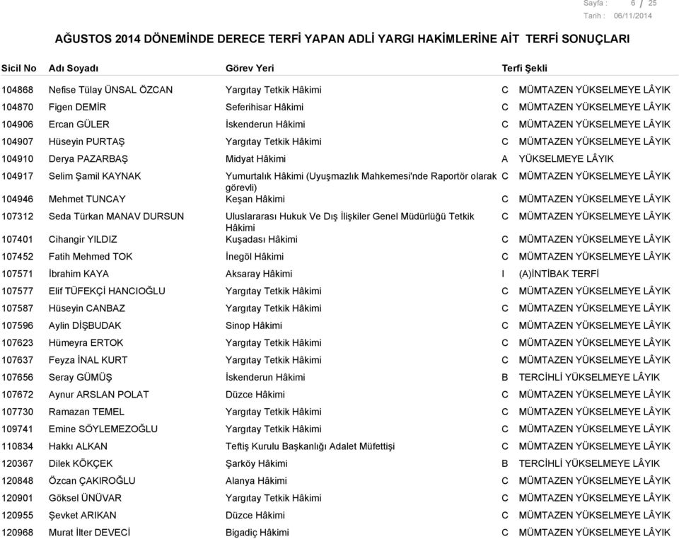 107401 Seda Türkan MNV DURSUN ihangir YLDZ Uluslararası Hukuk Ve Dış İlişkiler Genel Müdürlüğü Tetkik Hâkimi Kuşadası Hâkimi 107452 Fatih Mehmed TOK İnegöl Hâkimi 107571 İbrahim KY ksaray Hâkimi