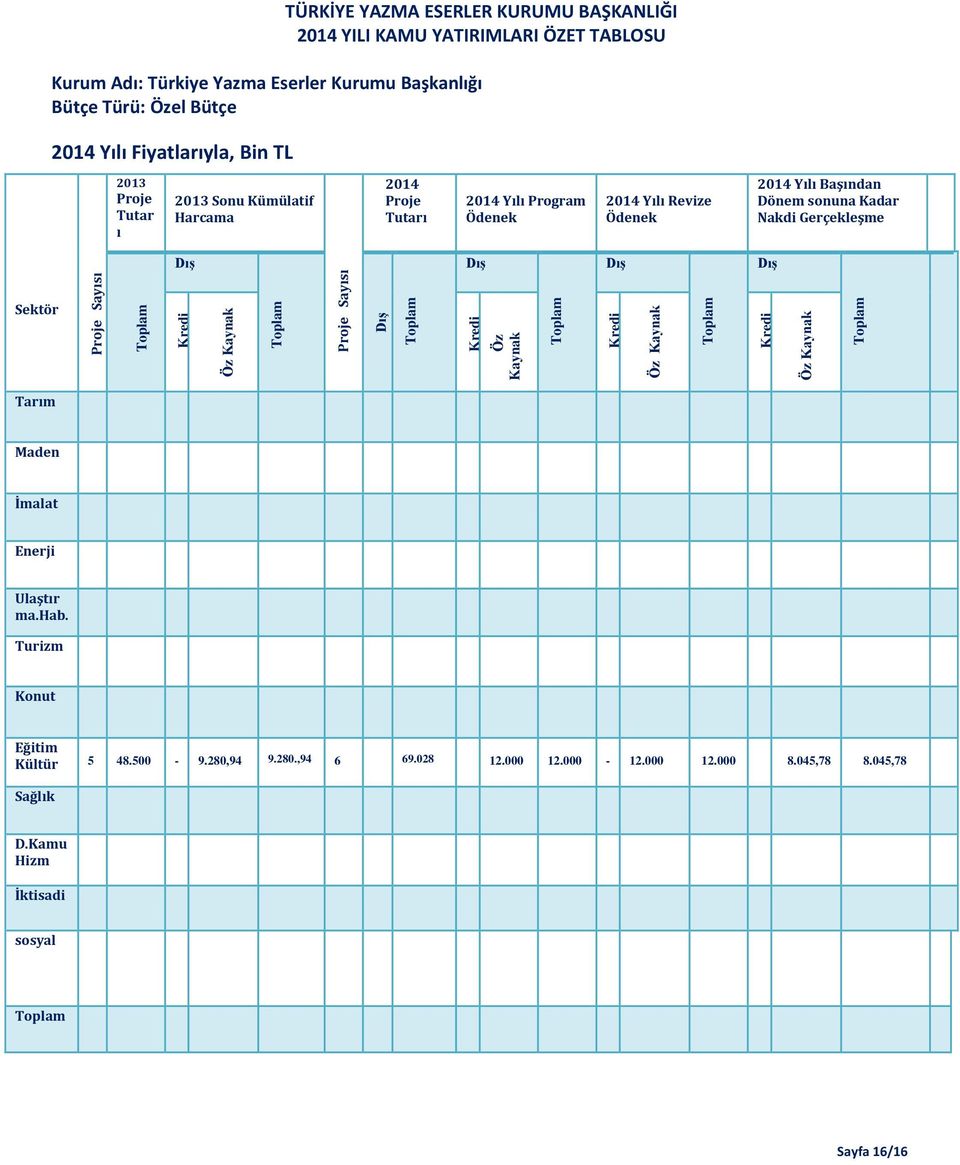 Kümülatif Harcama 2014 Proje Tutarı 2014 Yılı Program Ödenek 2014 Yılı Revize Ödenek 2014 Yılı Başından Dönem sonuna Kadar Nakdi Gerçekleşme Dış Dış Dış Dış Sektör Tarım Maden