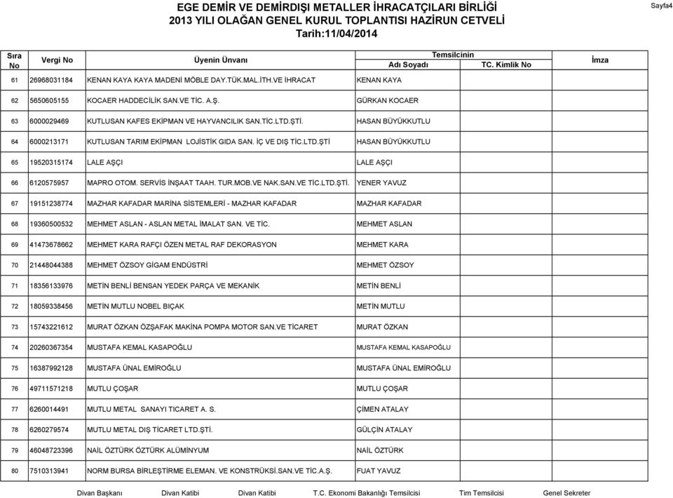 SERVİS İNŞAAT TAAH. TUR.MOB.VE NAK.SAN.VE TİC.LTD.ŞTİ. YENER YAVUZ 67 19151238774 MAZHAR KAFADAR MARİNA SİSTEMLERİ - MAZHAR KAFADAR MAZHAR KAFADAR 68 19360500532 MEHMET ASLAN - ASLAN METAL İMALAT SAN.
