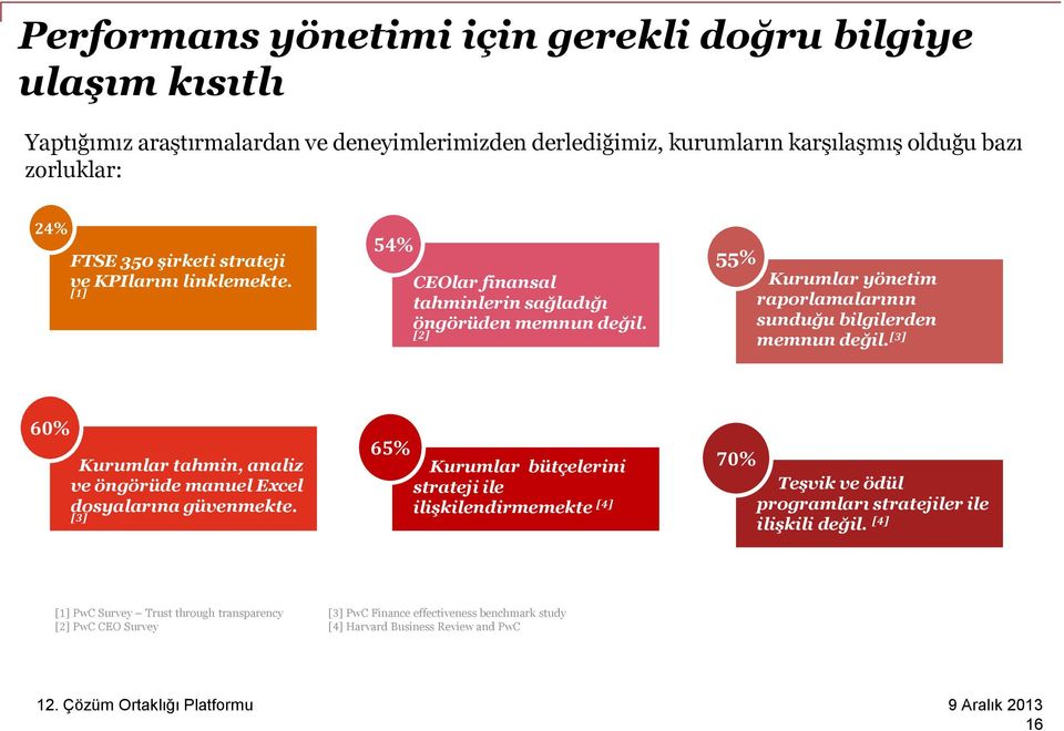 [2] 55% Kurumlar yönetim raporlamalarının sunduğu bilgilerden memnun değil. [3] 60% Kurumlar tahmin, analiz ve öngörüde manuel Excel dosyalarına güvenmekte.