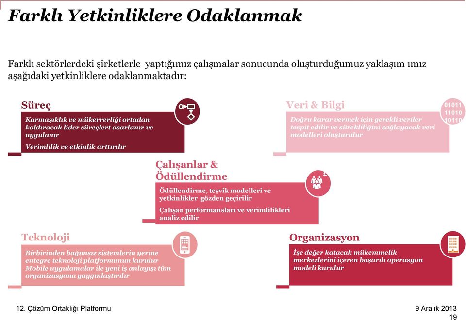 veri modelleri oluşturulur 01011 11010 10110 Çalışanlar & Ödüllendirme Ödüllendirme, teşvik modelleri ve yetkinlikler gözden geçirilir Çalışan performansları ve verimlilikleri analiz edilir Teknoloji