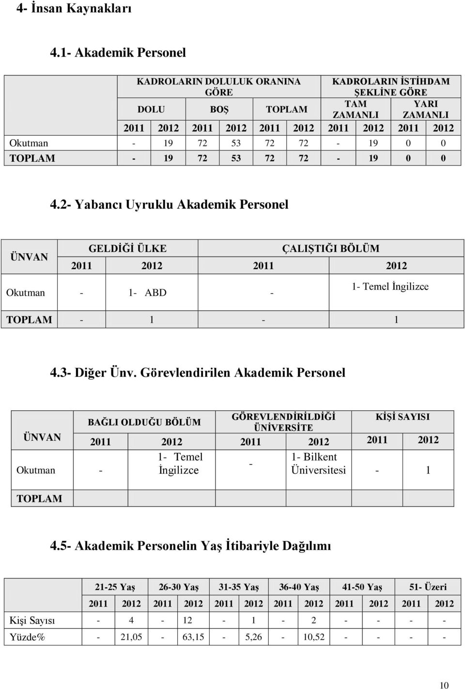 72-19 0 0 TOPLAM - 19 72 53 72 72-19 0 0 4.2- Yabancı Uyruklu Akademik Personel ÜNVAN GELDİĞİ ÜLKE ÇALIŞTIĞI BÖLÜM 2011 2012 2011 2012 Okutman - 1- ABD - 1- Temel İngilizce TOPLAM - 1-1 4.