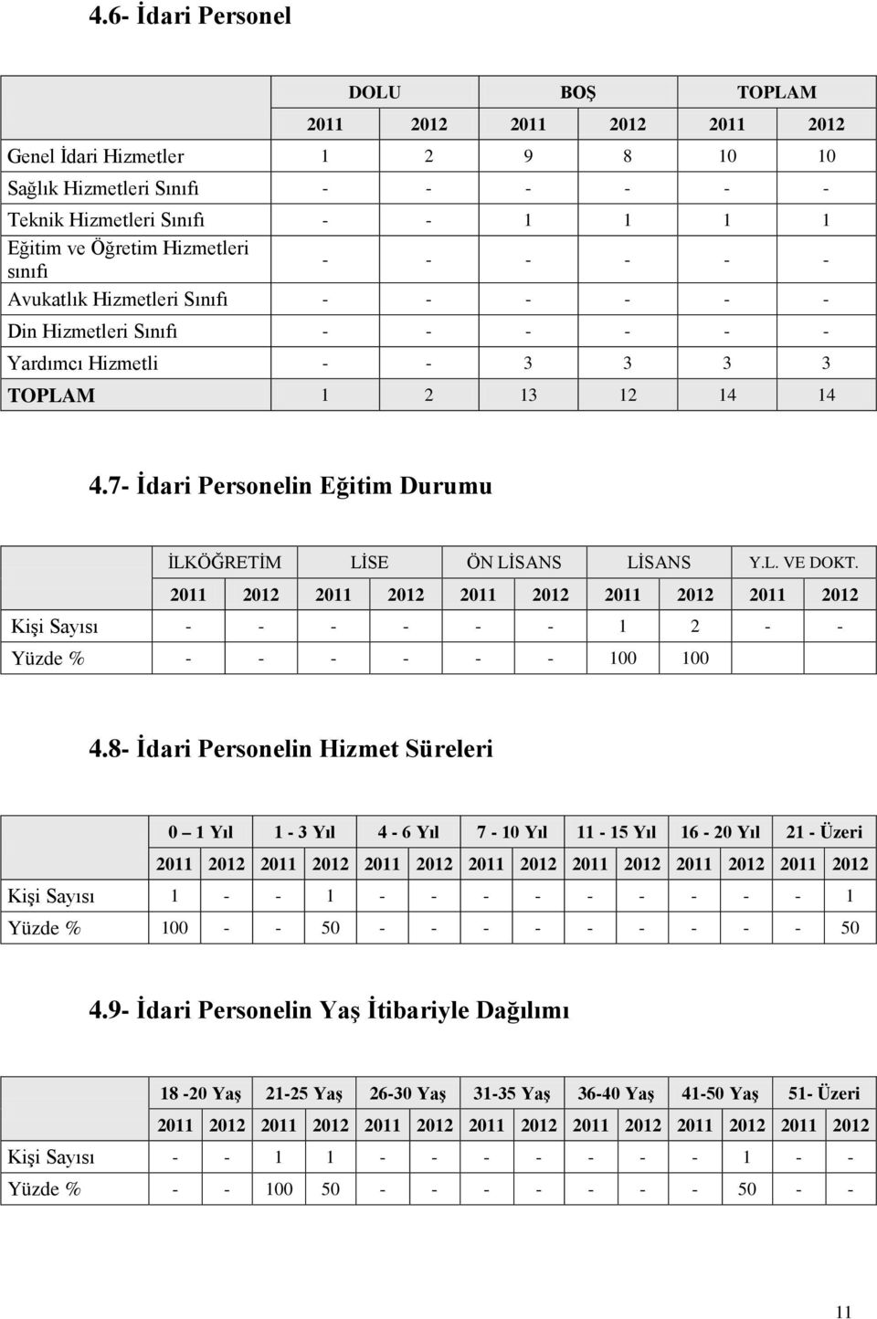 7- İdari Personelin Eğitim Durumu İLKÖĞRETİM LİSE ÖN LİSANS LİSANS Y.L. VE DOKT. 2011 2012 2011 2012 2011 2012 2011 2012 2011 2012 Kişi Sayısı - - - - - - 1 2 - - Yüzde % - - - - - - 100 100 4.