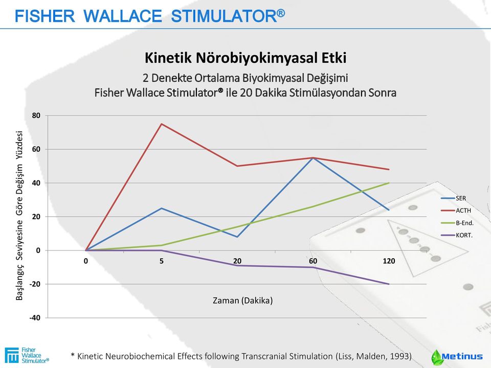 ile 20 Dakika Stimülasyondan Sonra 60 40 SER 20 ACTH B-End. KORT.