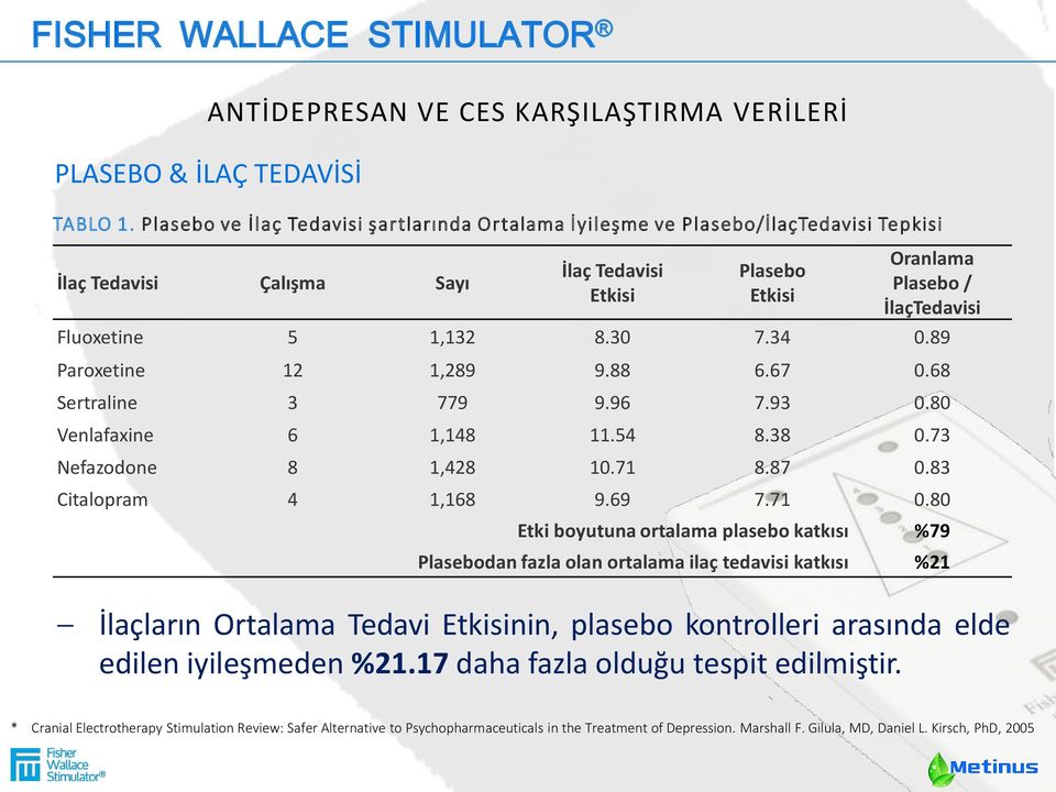 1,132 8.30 7.34 0.89 Paroxetine 12 1,289 9.88 6.67 0.68 Sertraline 3 779 9.96 7.93 0.80 Venlafaxine 6 1,148 11.54 8.38 0.73 Nefazodone 8 1,428 10.71 8.87 0.83 Citalopram 4 1,168 9.69 7.71 0.