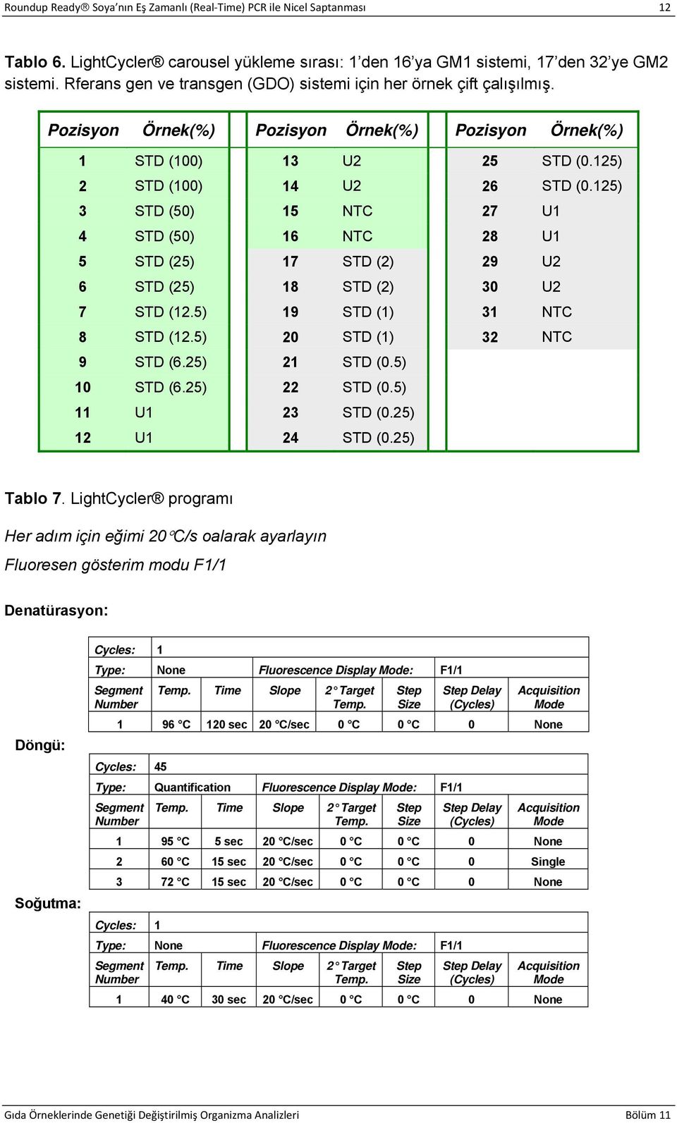 125) 3 STD (50) 15 NTC 27 U1 4 STD (50) 16 NTC 28 U1 5 STD (25) 17 STD (2) 29 U2 6 STD (25) 18 STD (2) 30 U2 7 STD (12.5) 19 STD (1) 31 NTC 8 STD (12.5) 20 STD (1) 32 NTC 9 STD (6.25) 21 STD (0.