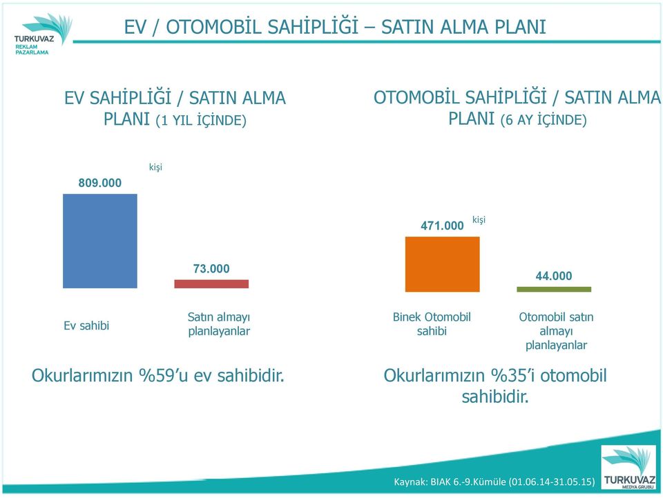 000 kişi 73.000 44.