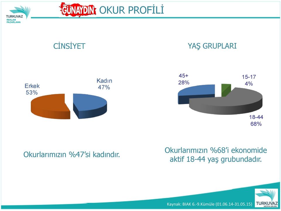 Okurlarımızın %47 si kadındır.