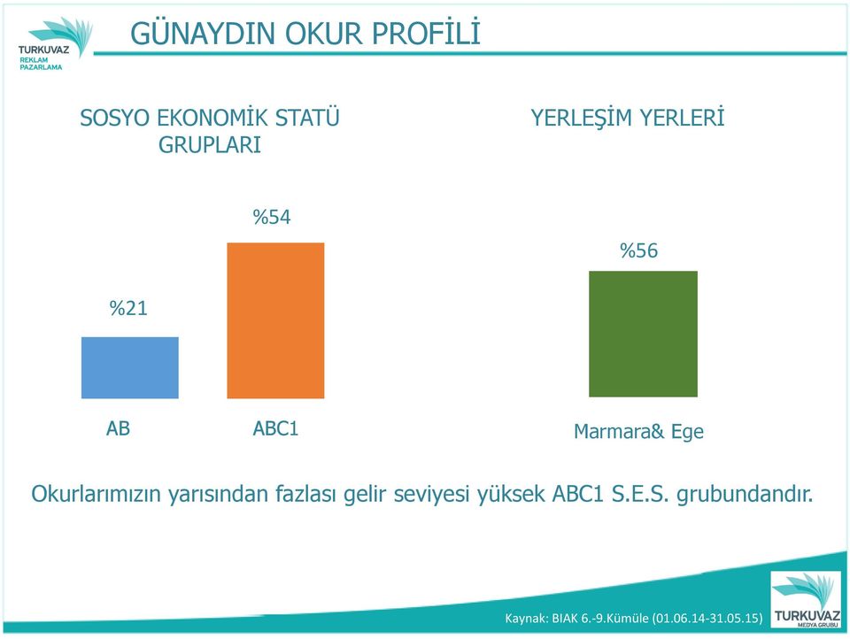 Marmara& Ege Okurlarımızın yarısından fazlası