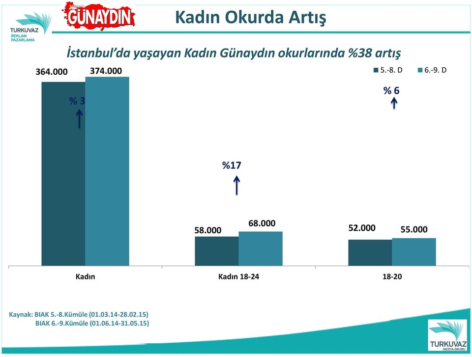 okurlarında %38 artış 5.-8. D 6.-9. D % 6 %17 68.000 58.000 52.