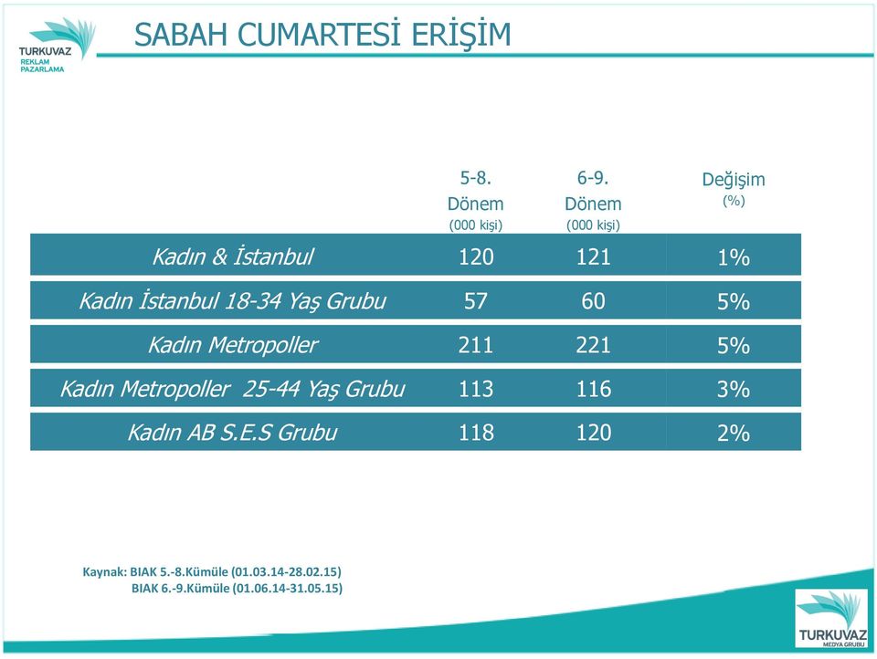 57 60 5% Kadın Metropoller 211 221 5% Kadın Metropoller 25-44 Yaş Grubu 113