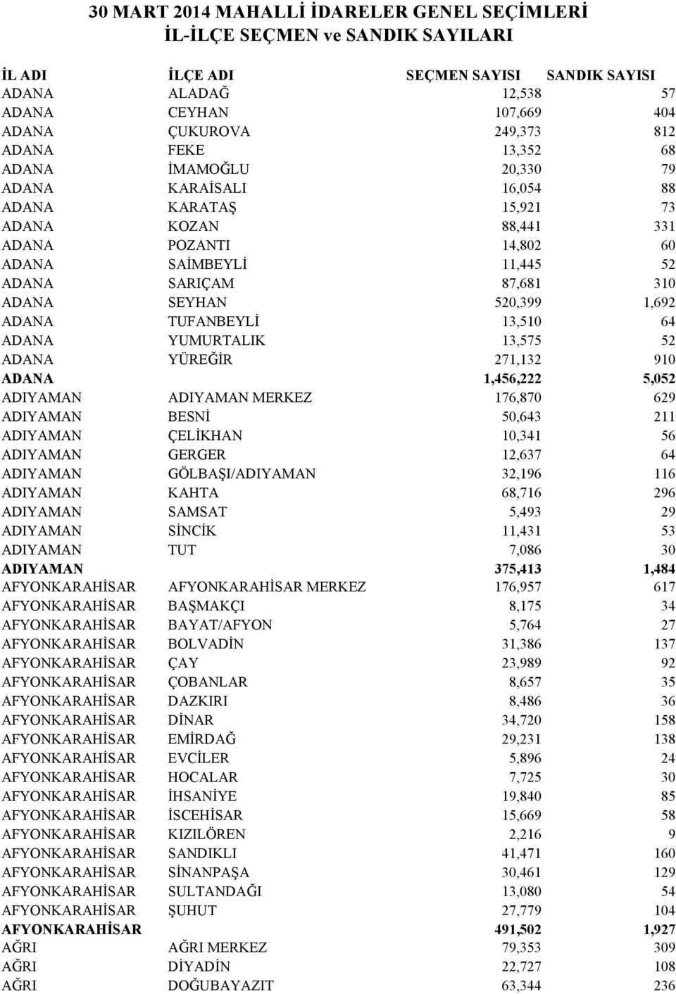 SEYHAN 520,399 1,692 ADANA TUFANBEYLİ 13,510 64 ADANA YUMURTALIK 13,575 52 ADANA YÜREĞİR 271,132 910 ADANA 1,456,222 5,052 ADIYAMAN ADIYAMAN MERKEZ 176,870 629 ADIYAMAN BESNİ 50,643 211 ADIYAMAN