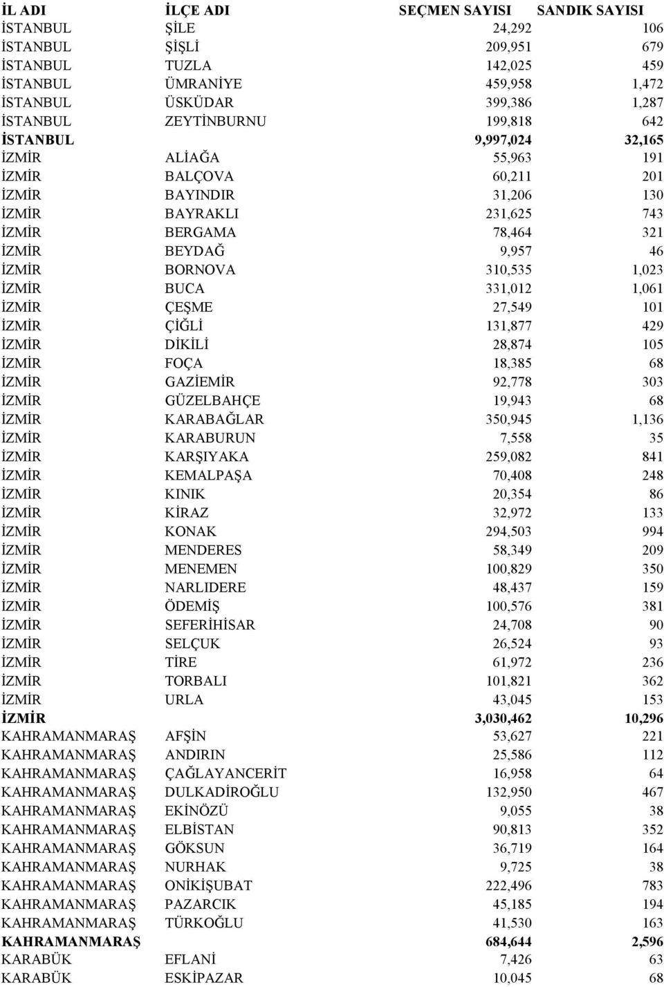 331,012 1,061 İZMİR ÇEŞME 27,549 101 İZMİR ÇİĞLİ 131,877 429 İZMİR DİKİLİ 28,874 105 İZMİR FOÇA 18,385 68 İZMİR GAZİEMİR 92,778 303 İZMİR GÜZELBAHÇE 19,943 68 İZMİR KARABAĞLAR 350,945 1,136 İZMİR