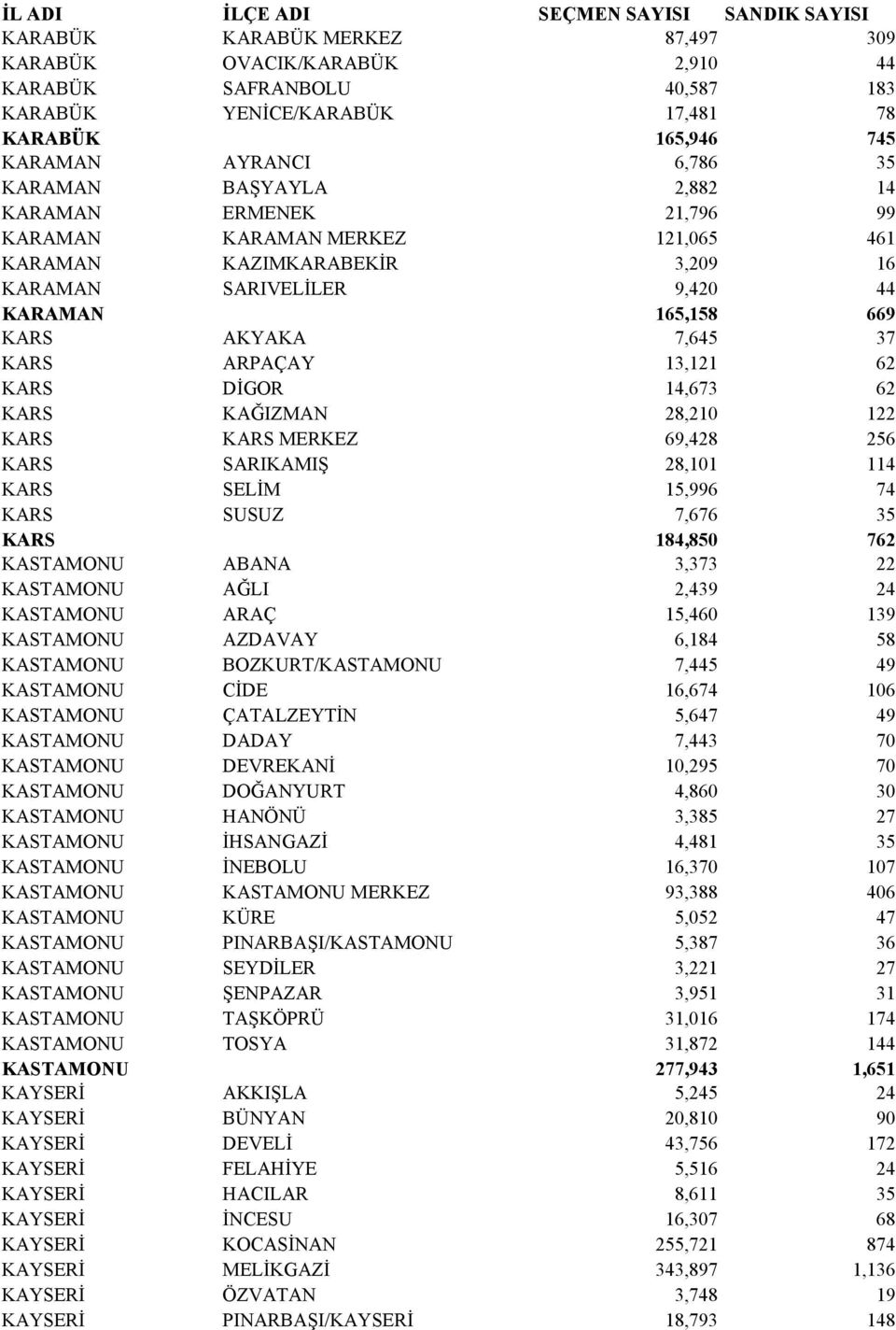 14,673 62 KARS KAĞIZMAN 28,210 122 KARS KARS MERKEZ 69,428 256 KARS SARIKAMIŞ 28,101 114 KARS SELİM 15,996 74 KARS SUSUZ 7,676 35 KARS 184,850 762 KASTAMONU ABANA 3,373 22 KASTAMONU AĞLI 2,439 24