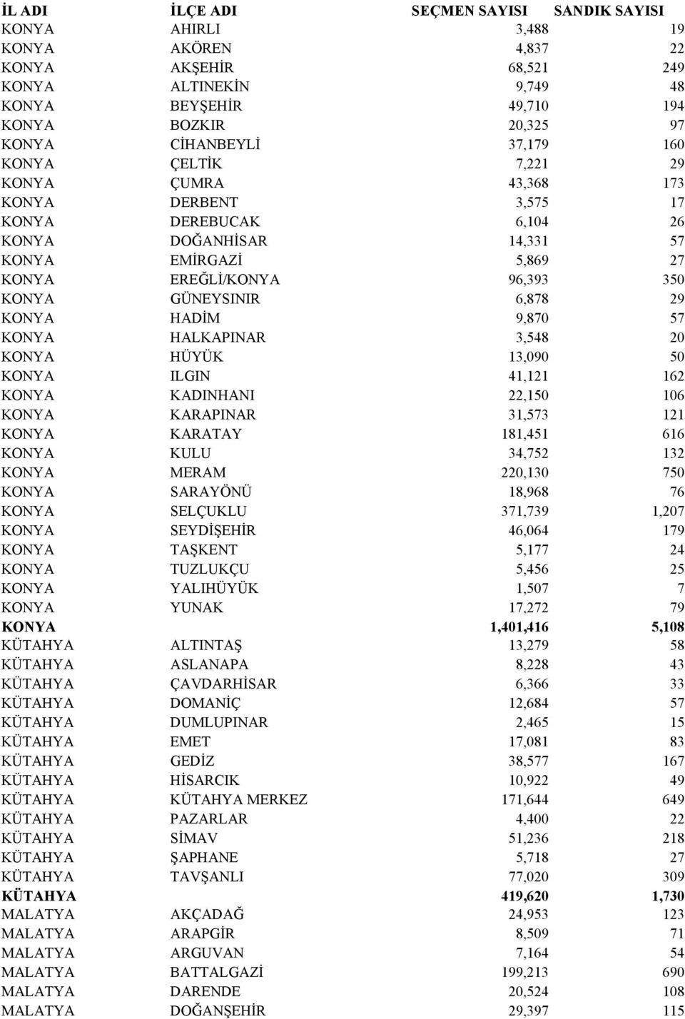 HALKAPINAR 3,548 20 KONYA HÜYÜK 13,090 50 KONYA ILGIN 41,121 162 KONYA KADINHANI 22,150 106 KONYA KARAPINAR 31,573 121 KONYA KARATAY 181,451 616 KONYA KULU 34,752 132 KONYA MERAM 220,130 750 KONYA