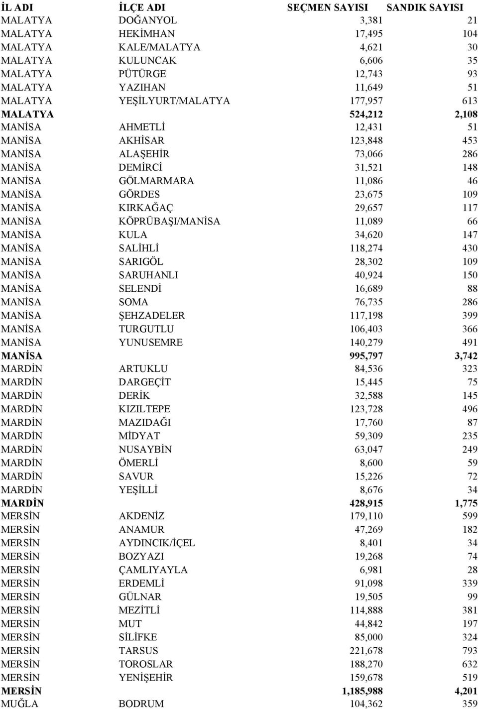 29,657 117 MANİSA KÖPRÜBAŞI/MANİSA 11,089 66 MANİSA KULA 34,620 147 MANİSA SALİHLİ 118,274 430 MANİSA SARIGÖL 28,302 109 MANİSA SARUHANLI 40,924 150 MANİSA SELENDİ 16,689 88 MANİSA SOMA 76,735 286