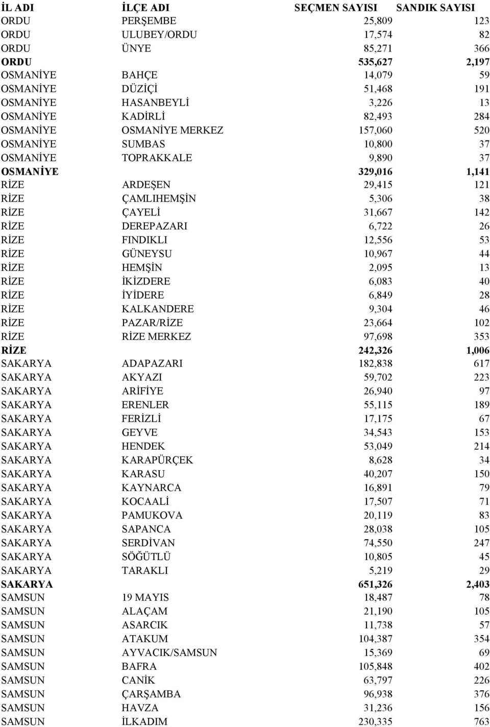 DEREPAZARI 6,722 26 RİZE FINDIKLI 12,556 53 RİZE GÜNEYSU 10,967 44 RİZE HEMŞİN 2,095 13 RİZE İKİZDERE 6,083 40 RİZE İYİDERE 6,849 28 RİZE KALKANDERE 9,304 46 RİZE PAZAR/RİZE 23,664 102 RİZE RİZE