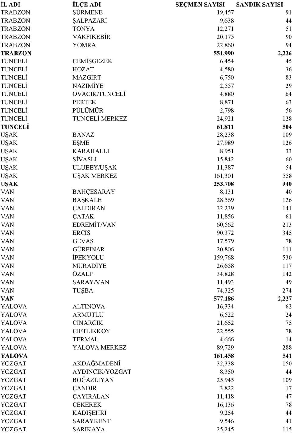 28,238 109 UŞAK EŞME 27,989 126 UŞAK KARAHALLI 8,951 33 UŞAK SİVASLI 15,842 60 UŞAK ULUBEY/UŞAK 11,387 54 UŞAK UŞAK MERKEZ 161,301 558 UŞAK 253,708 940 VAN BAHÇESARAY 8,131 40 VAN BAŞKALE 28,569 126