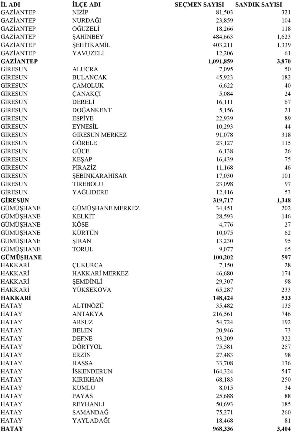 GİRESUN EYNESİL 10,293 44 GİRESUN GİRESUN MERKEZ 91,078 318 GİRESUN GÖRELE 23,127 115 GİRESUN GÜCE 6,138 26 GİRESUN KEŞAP 16,439 75 GİRESUN PİRAZİZ 11,168 46 GİRESUN ŞEBİNKARAHİSAR 17,030 101 GİRESUN