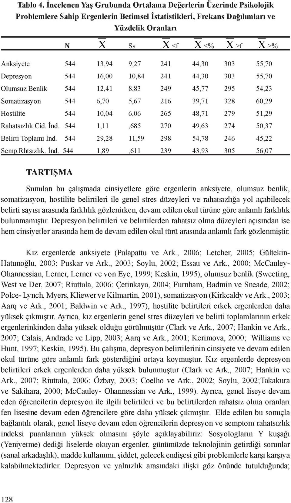 13,94 9,27 241 44,30 303 55,70 Depresyon 544 16,00 10,84 241 44,30 303 55,70 Olumsuz Benlik 544 12,41 8,83 249 45,77 295 54,23 Somatizasyon 544 6,70 5,67 216 39,71 328 60,29 Hostilite 544 10,04 6,06