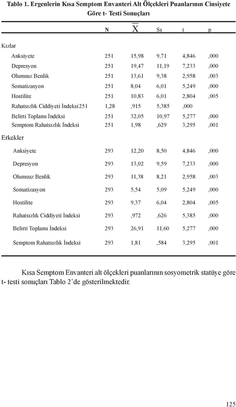 251 13,61 9,38 2,958,003 Somatizasyon 251 8,04 6,01 5,249,000 Hostilite 251 10,83 6,01 2,804,005 Rahatsızlık Ciddiyeti İndeksi 251 1,28,915 5,385,000 Belirti Toplamı İndeksi 251 32,05 10,97 5,277,000