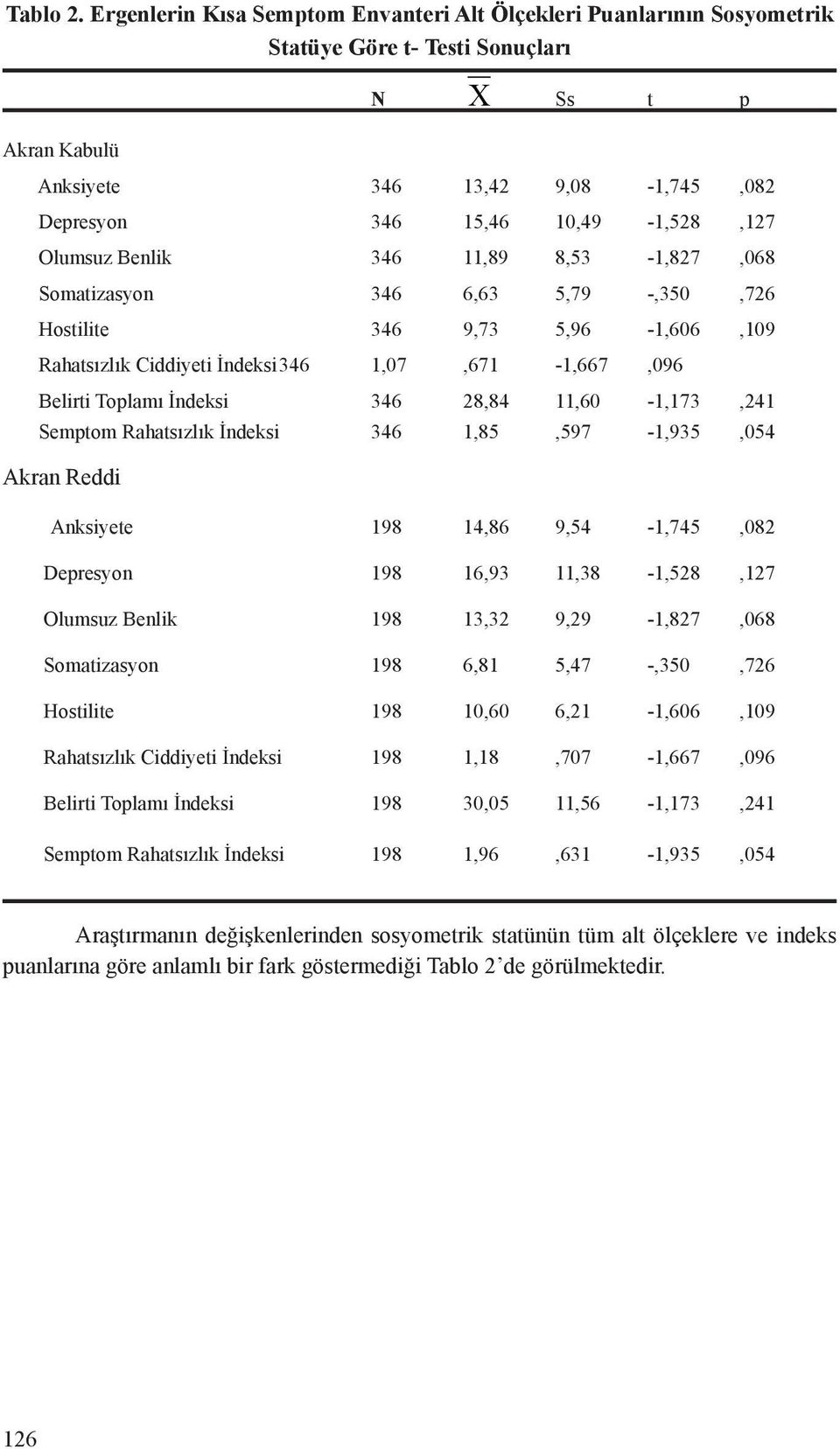 Olumsuz Benlik 346 11,89 8,53-1,827,068 Somatizasyon 346 6,63 5,79 -,350,726 Hostilite 346 9,73 5,96-1,606,109 Rahatsızlık Ciddiyeti İndeksi 346 1,07,671-1,667,096 Belirti Toplamı İndeksi 346 28,84