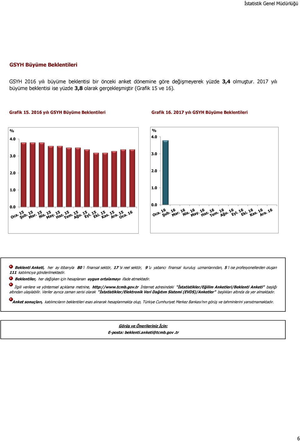 ve 16). Grafik 15. 216 yılı GSYH Büyüme Beklentileri Grafik 16. 217 yılı GSYH Büyüme Beklentileri 4. 4. 3. 3. 2. 2. 1. 1... Beklenti Anketi, her ay itibarıyla 8 i finansal sektör, 17 si reel sektör, 9 u yabancı finansal kuruluş uzmanlarından, 5 i ise profesyonellerden oluşan 111 katılımcıya gönderilmektedir.