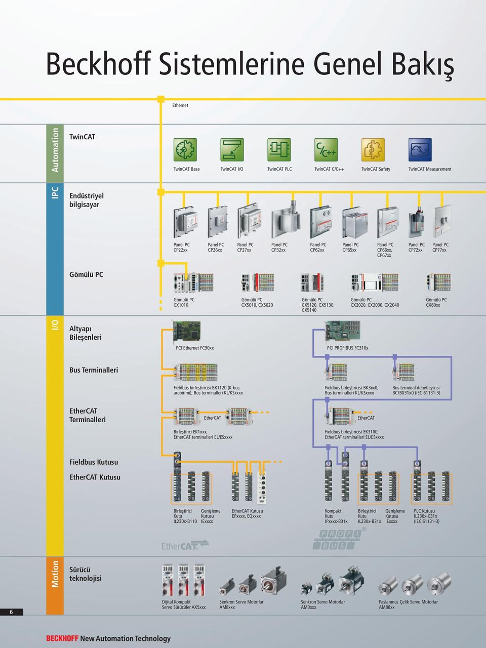 CX5130, CX5140 Gömülü PC CX2020, CX2030, CX2040 Gömülü PC CX80xx I/O Altyapı Bileşenleri PCI Ethernet FC90xx PCI PROFIBUS FC310x Bus Terminalleri Fieldbus birleştiricisi BK1120 (K-bus arabirimi), Bus