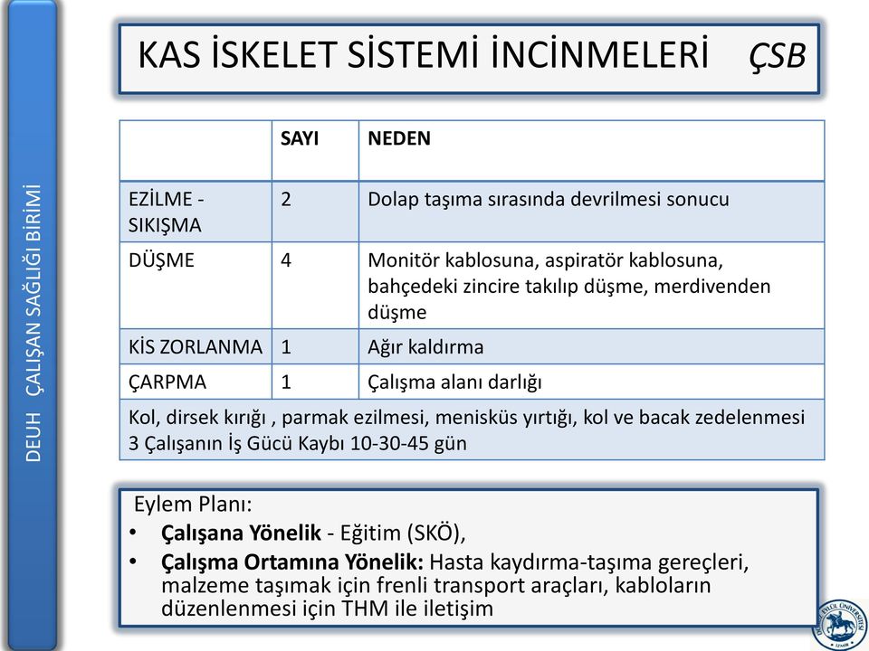 parmak ezilmesi, menisküs yırtığı, kol ve bacak zedelenmesi 3 Çalışanın İş Gücü Kaybı 10-30-45 gün Eylem Planı: Çalışana Yönelik - Eğitim (SKÖ),