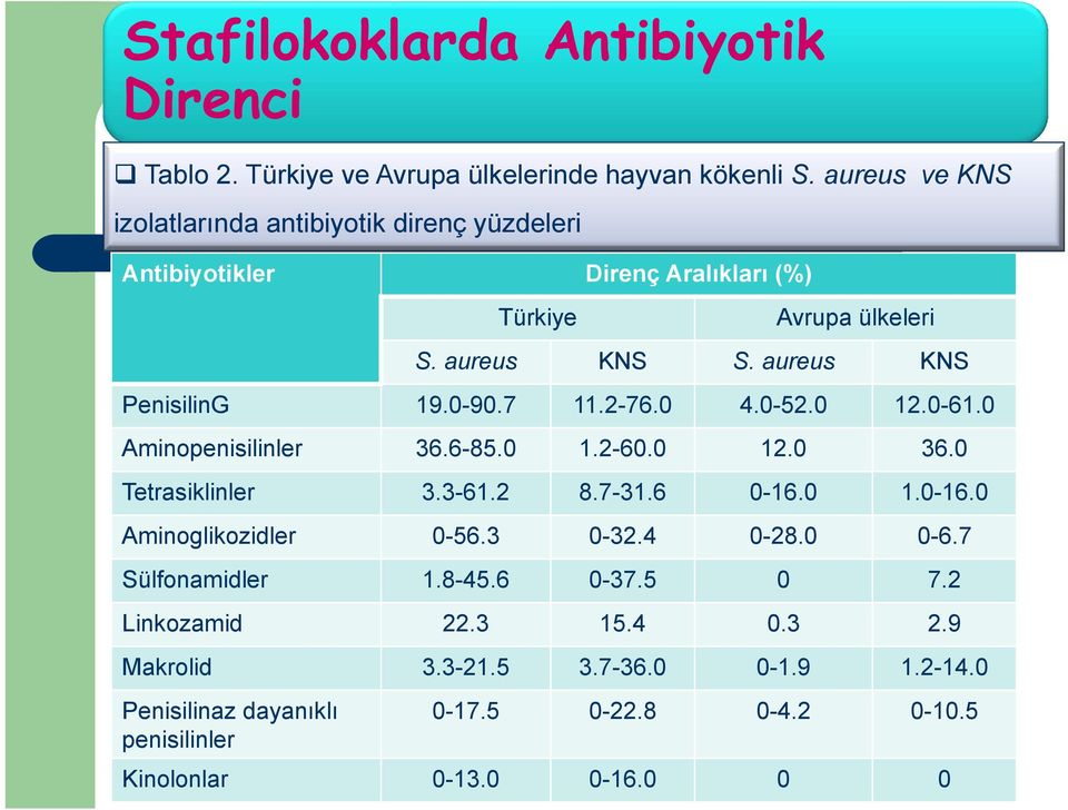 aureus KNS PenisilinG 19.0-90.7 11.2-76.0 4.0-52.0 12.0-61.0 Aminopenisilinler 36.6-85.0 1.2-60.0 12.0 36.0 Tetrasiklinler 3.3-61.2 8.7-31.6 0-16.