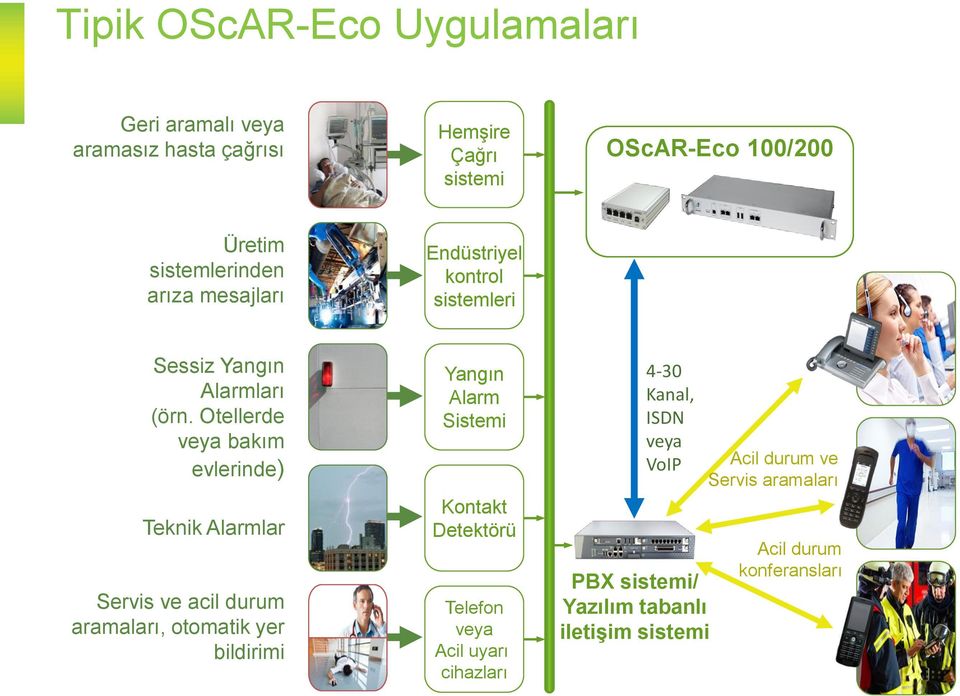 Otellerde veya bakım evlerinde) Teknik Alarmlar Servis ve acil durum aramaları, otomatik yer bildirimi Yangın Alarm Sistemi