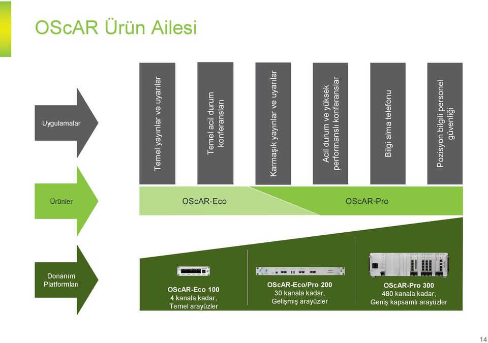 Uygulamalar Ürünler OScAR-Eco OScAR-Pro Donanım Platformları OScAR-Eco 100 4 kanala kadar, Temel arayüzler