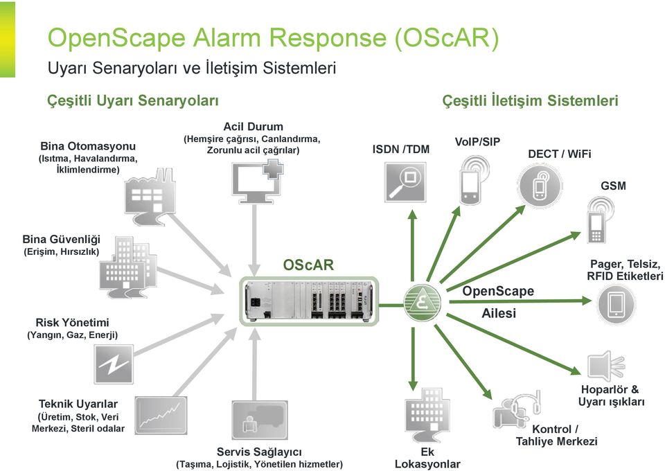 Güvenliği (Erişim, Hırsızlık) OScAR OpenScape Pager, Telsiz, RFID Etiketleri Risk Yönetimi (Yangın, Gaz, Enerji) Ailesi Teknik Uyarılar (Üretim,