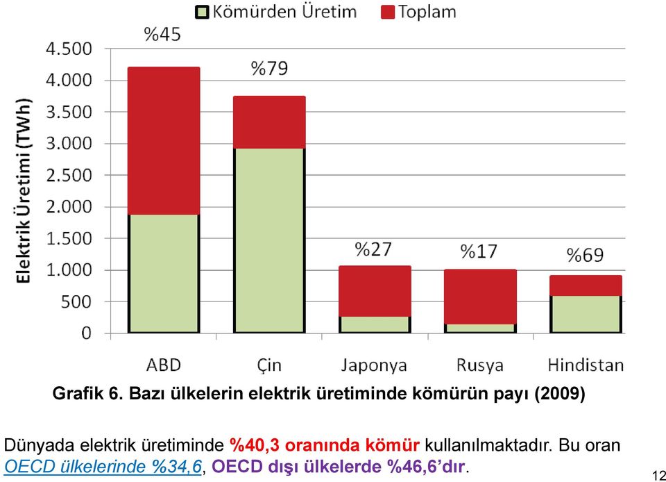 (2009) Dünyada elektrik üretiminde %40,3 oranında