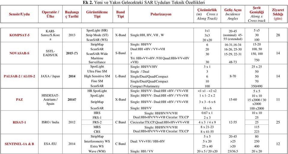 Ziyaret Sıklığı (gün) KOMPSAT-5 NOVASAR-S KARI- Satrec/S.