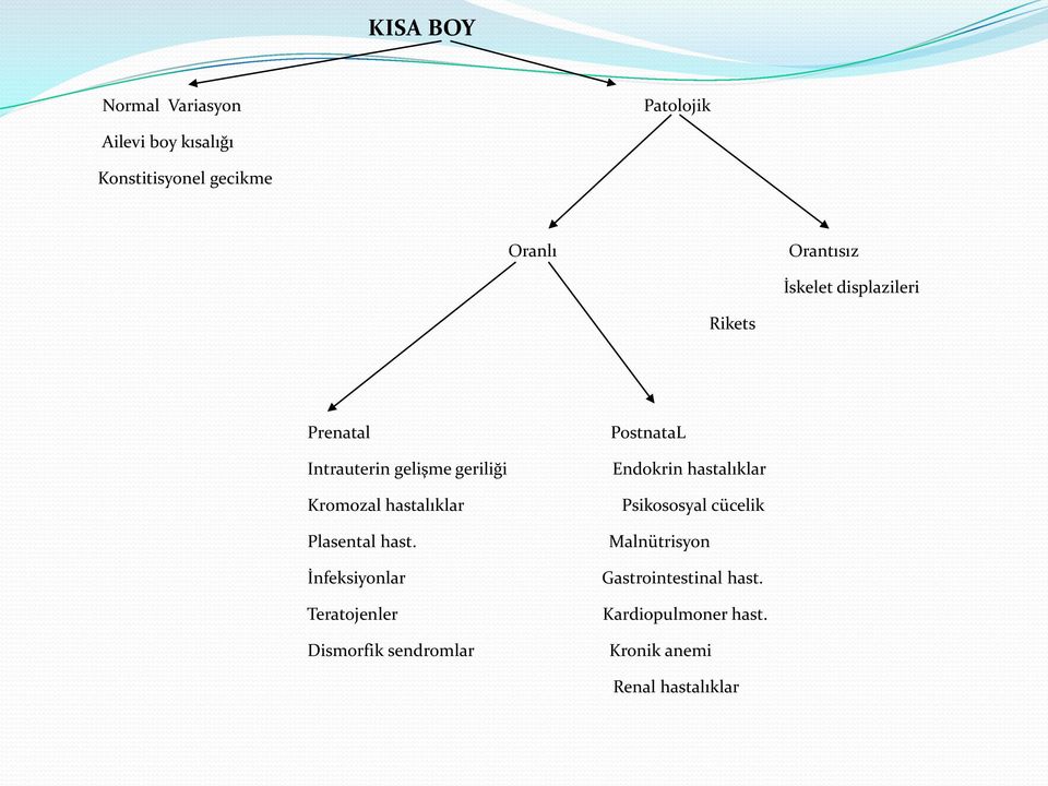 hast. İnfeksiyonlar Teratojenler Dismorfik sendromlar PostnataL Endokrin hastalıklar Psikososyal