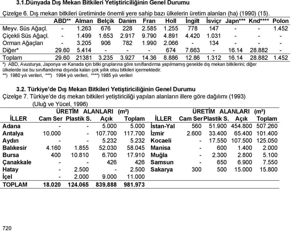 031 - - - Orman Ağaçları - 3.205 906 782 1.990 2.066-134 - - - Diğer* 29.60 5.414 - - - 674 7.663-16.14 28.882 - Toplam 29.60 21381 3.235 3.927 14.36 8.886 12.86 1.312 16.14 28.882 1.